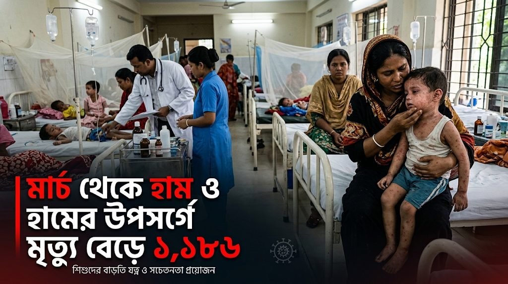 Deaths from measles and measles symptoms rise to 1,186 since March