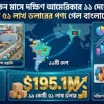 তিন মাসে দক্ষিণ আমেরিকার ১১ দেশে ১৯ কোটি ৫১ লাখ ডলারের পণ্য গেল বাংলাদেশ থেকে