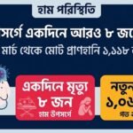 হাম উপসর্গে একদিনে আরও ৮ জনের মৃত্যু, ১৫ মার্চ থেকে মোট প্রাণহানি ১ হাজার ১১৮; নতুন রোগী ১ হাজার ৬৫
