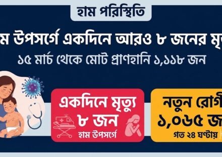 Eight more die with measles symptoms in a day, total deaths since 15 March reach 1,118; 1,065 new cases