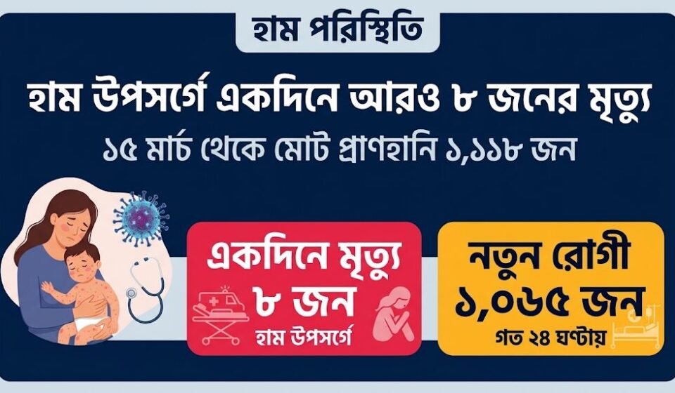 হাম উপসর্গে একদিনে আরও ৮ জনের মৃত্যু, ১৫ মার্চ থেকে মোট প্রাণহানি ১ হাজার ১১৮; নতুন রোগী ১ হাজার ৬৫