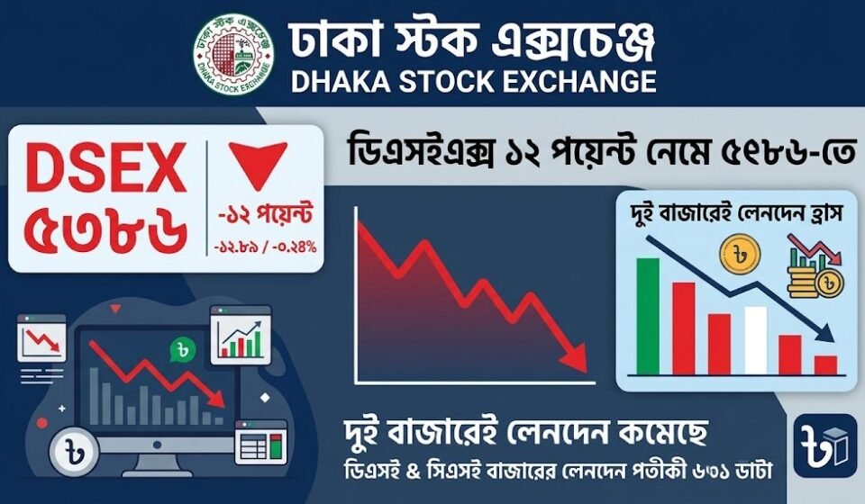 ডিএসইএক্স ১২ পয়েন্ট নেমে ৫৩৮৬-তে, দুই বাজারেই লেনদেন কমল