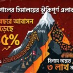 Housing in high-risk Himalayan areas up 45 per cent in seven years, at least 3 lakh people in danger