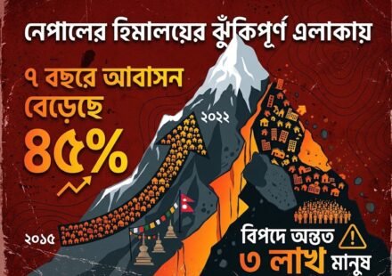 Housing in high-risk Himalayan areas up 45 per cent in seven years, at least 3 lakh people in danger